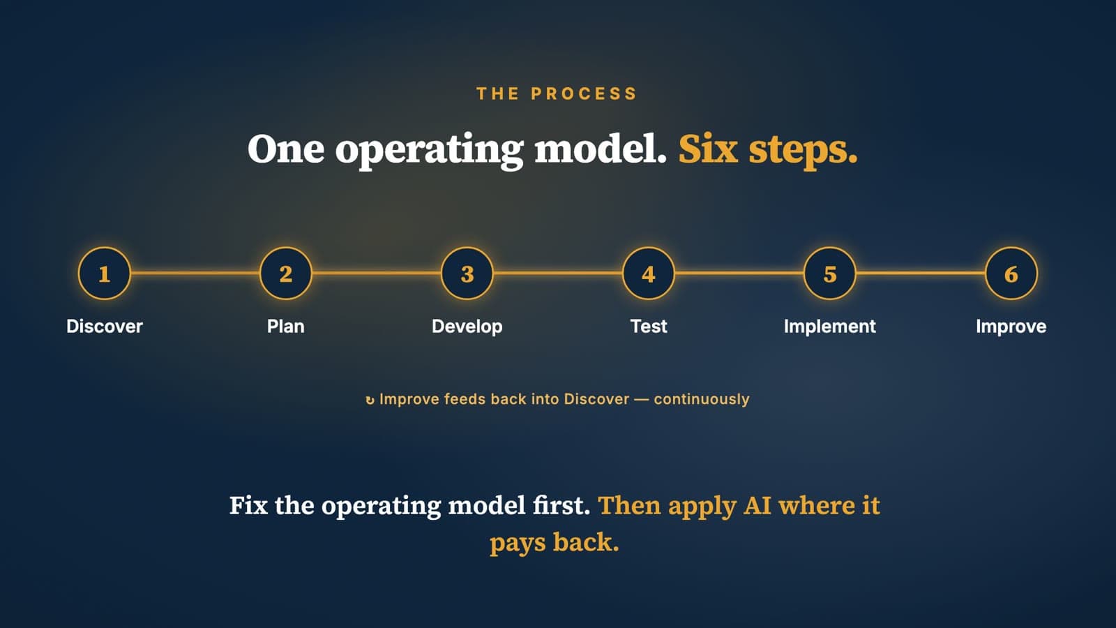 The Margin Labs process explainer visual from themarginlabs.com